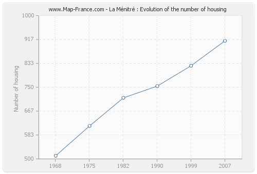 La Ménitré : Evolution of the number of housing